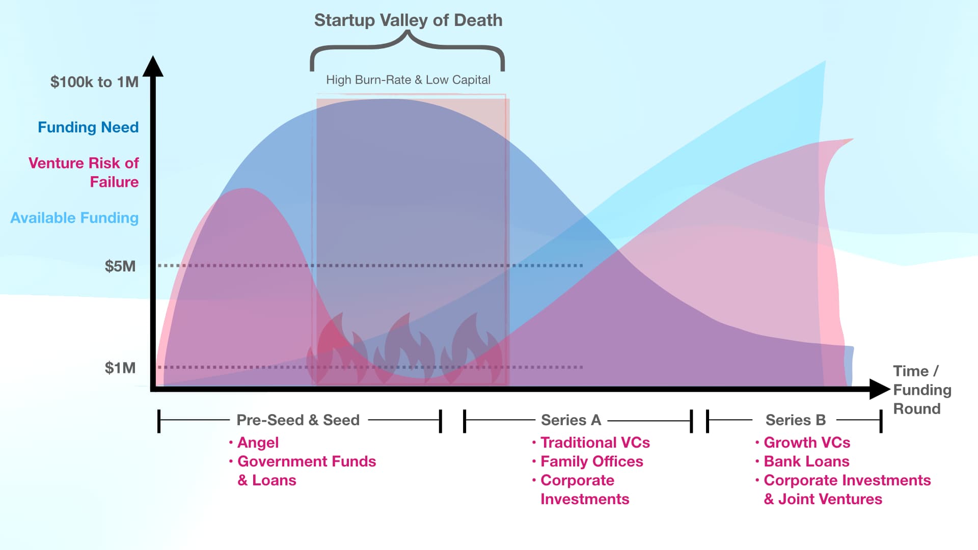 Startup Valley of Death — showing the funding gap between seed stage and Series A
